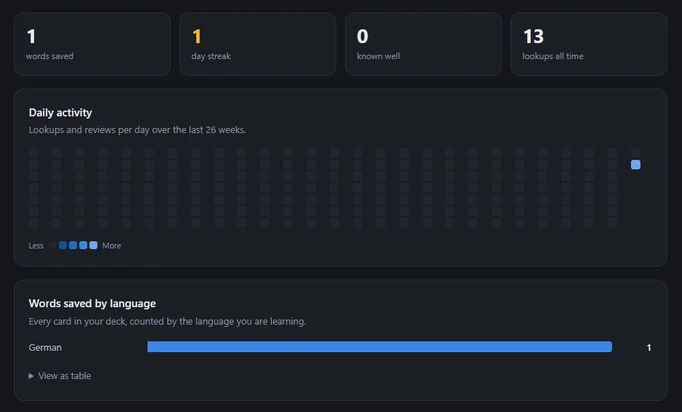 AksLingo progress dashboard showing words saved, day streak, daily activity and words saved by language